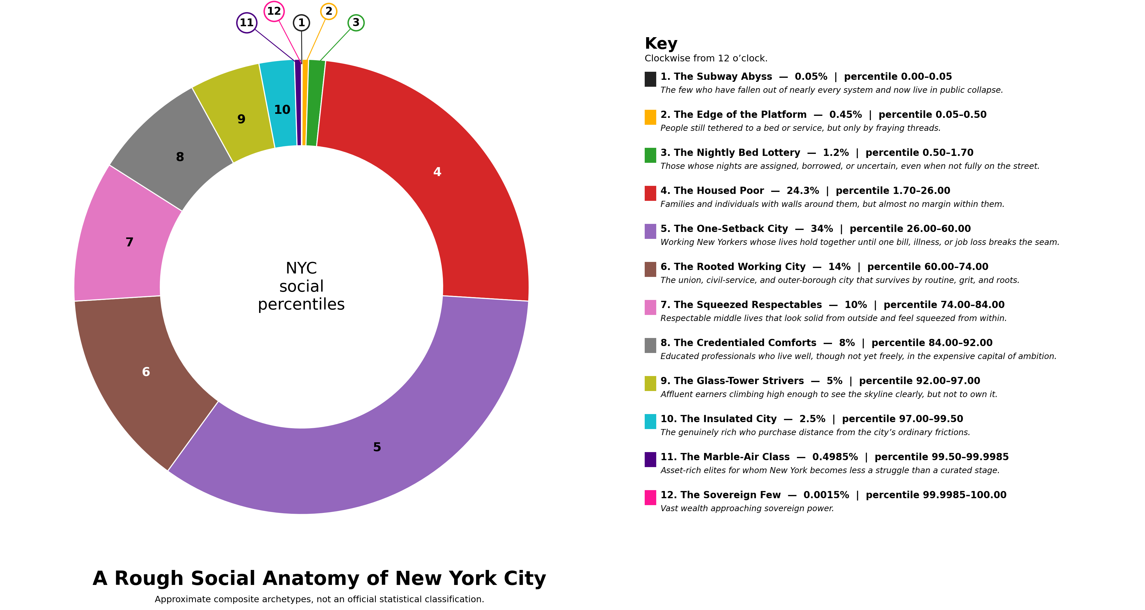 A social anatomy of New York City
